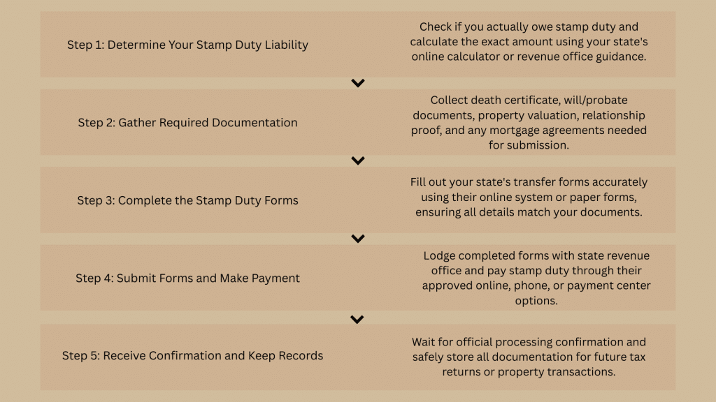 How to Pay Stamp Duty on Inherited Property?