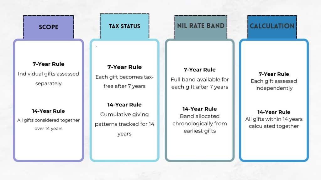 Key Differences- 7 Years vs 14 Years Rule