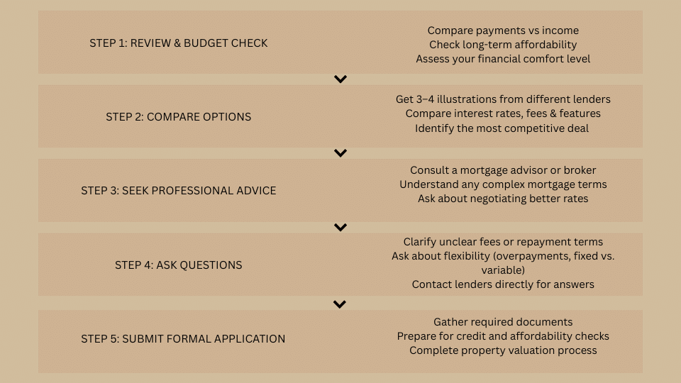 Next Steps After Receiving a Mortgage Illustration