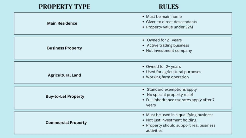 Property-Specific Considerations for the 7-Year Rule