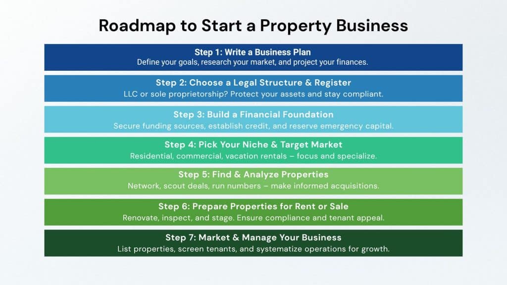 Step-By-Step Roadmap to Start a Property Business