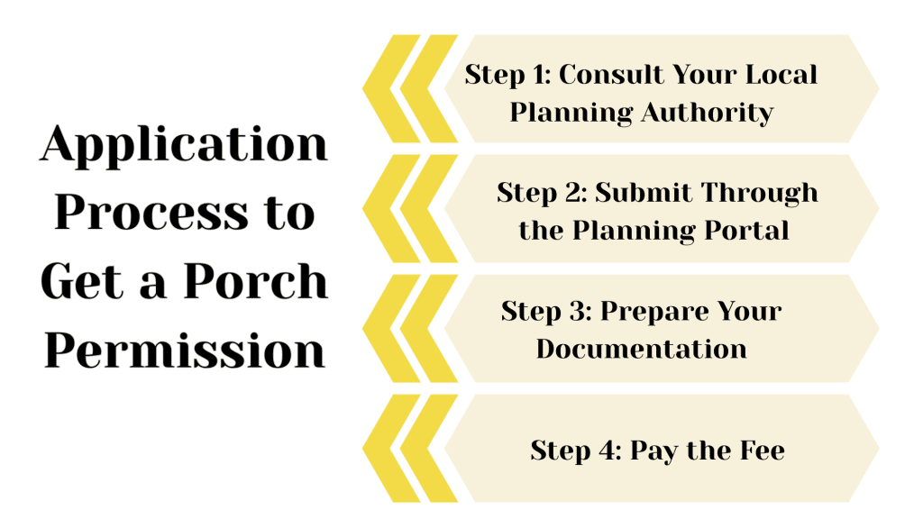 The Application Process- If You Do Need Permission