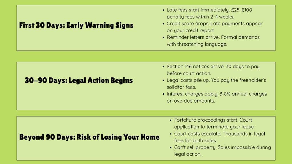 What Happens if You Don't Pay Ground Rent