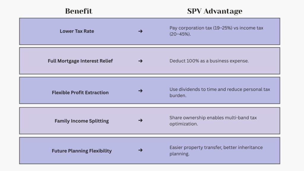 spv-tax-benefits-for-property-owners