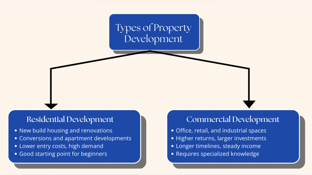 types-property-devlpment