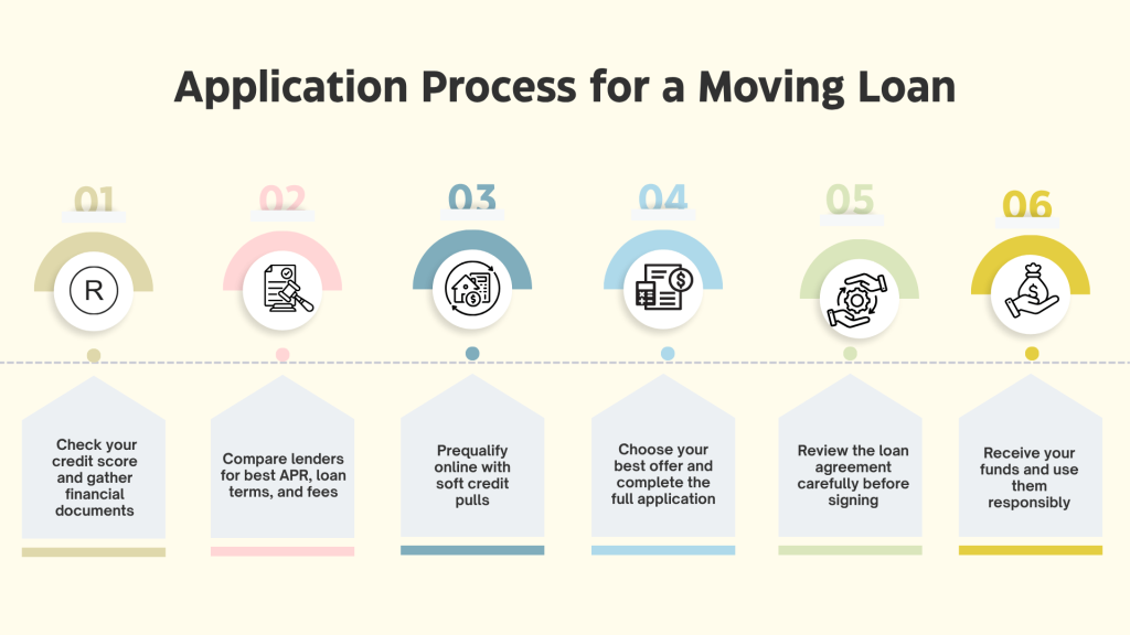 Application Process For Moving Loan