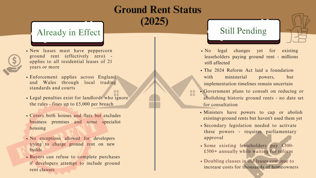 Ground Rent Status